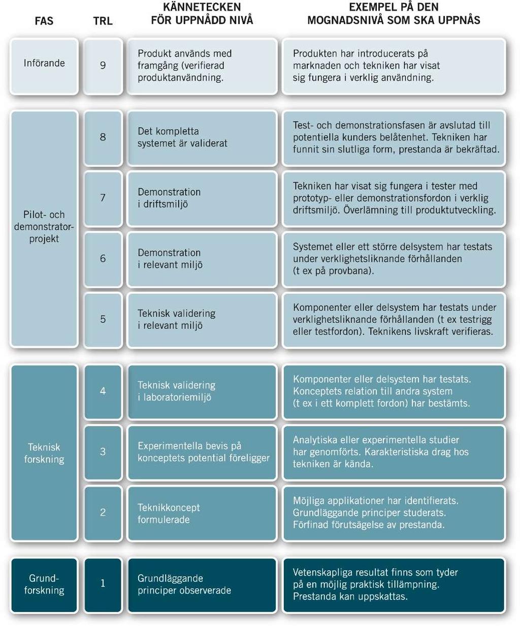 3.4.3 Rekommendation Forum för smarta elnät bedömer att möjligheter för validering av komponenter, delsystem och system (TRL 5 8) mot internationella marknader behöver stärkas.