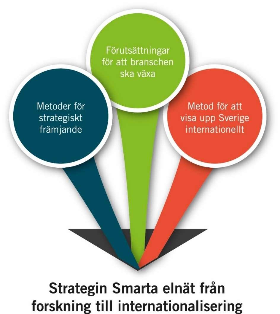 3 Rekommendationerna Arbetsgruppens rekommendationer kan struktureras enligt tre tematiska områden, enligt figuren: Metoder för strategiskt främjande Rekommendation 1 handlar om att prioritera länder