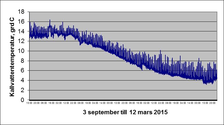 Bild 2.9. Loggning av yttemperaturer på rör för inkommande kallvatten undeer perioden 3 september 2014 till 12 mars 2015. Se även bild 11 i bildbilagan. Bild 2.10.