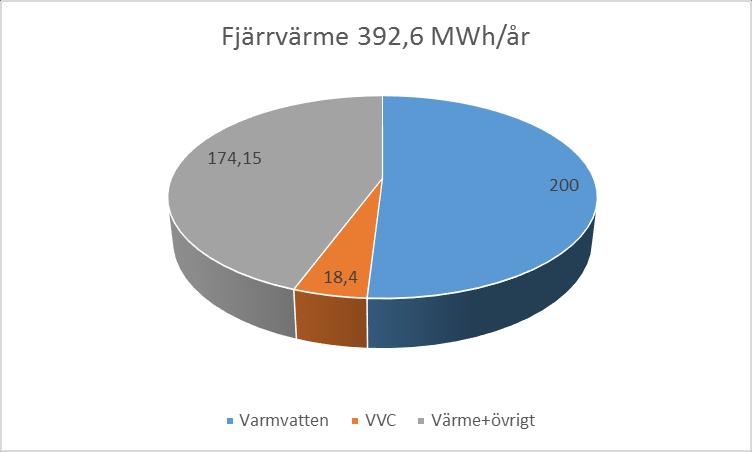 Av detta bedöms 200 MWh ha gått till varmvattenberedning, 18,4 MWh till VVC-förluster och 174,15 till värmesystem och övrigt. 3.