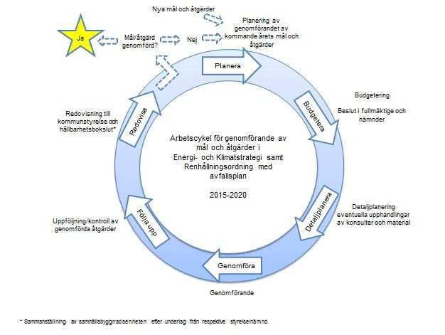 Vi ska arbeta med strategiskt planarbete Avfallshantering är en viktig infrastrukturfråga i den fysiska planeringsprocessen och i ÖP 2025 har kommunen tagit ställning till att avfallsfrågorna ska