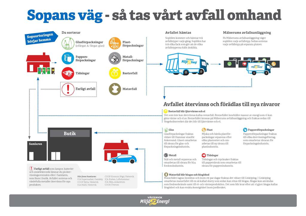 Ansvarsfördelning Enligt miljöbalken har kommunen ansvar för insamling och omhändertagande av hushållsavfall, med undantag för sådant avfall där det finns ett producentansvar.