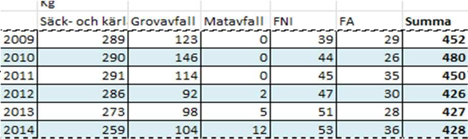 Grön stadsdel eller gröna familjer. Är uppnått enligt kundundersökningen 2013 då 90,2 procent gav betyg 3-5. Inte genomfört. En tydligare renhållningstaxa.