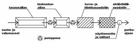 utjämningsbassäng sedimenteringsbassäng torv- och sandfilter aktivkolfilter lak- och avrinningsvatten pumpning provtagning och mätning till utloppsdike Figur 5-21 Schema över vattenrening via