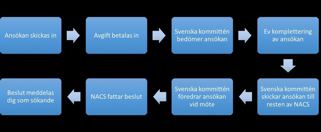 Vad händer när jag skickat in min ansökan? Ansökan skickas in Du skickar in ansökan per mejl som en PDF-fil enligt anvisningen ovan. Aktuell mejladress hittar du på föreningens hemsida, www.