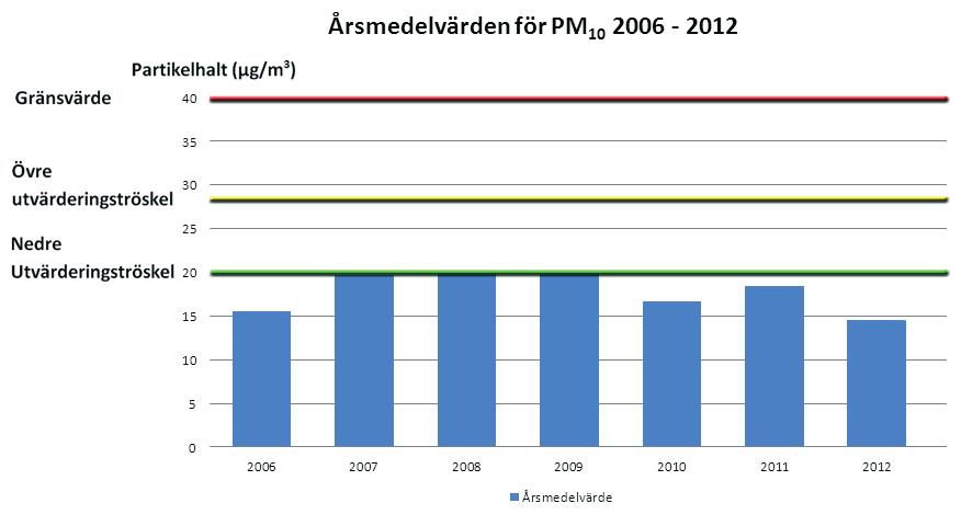 Partiklar (PM 10 och PM 2,5 ) PM 10 är partiklar mindre än 10 mikrometer och PM 2,5 är partiklar mindre än 2,5 mikrometer.