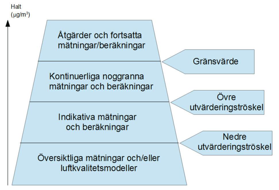 Figur 1. För att avgöra vilka metoder som ska användas och hur avancerade dessa ska vara finns det, förutom gränsvärde, också en övre och nedre utvärderingströskel att utgå ifrån.