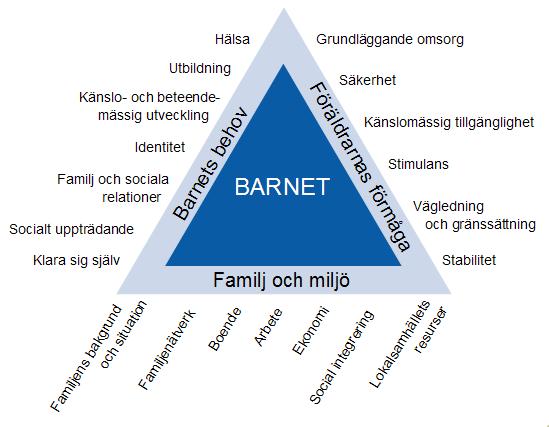SID 3 (11) Triangeln BBIC i Sverige BBIC, som föregåtts av ett omfattande utvecklingsarbete, har sin förebild från det engelska systemet Integrated Children System (ICS).