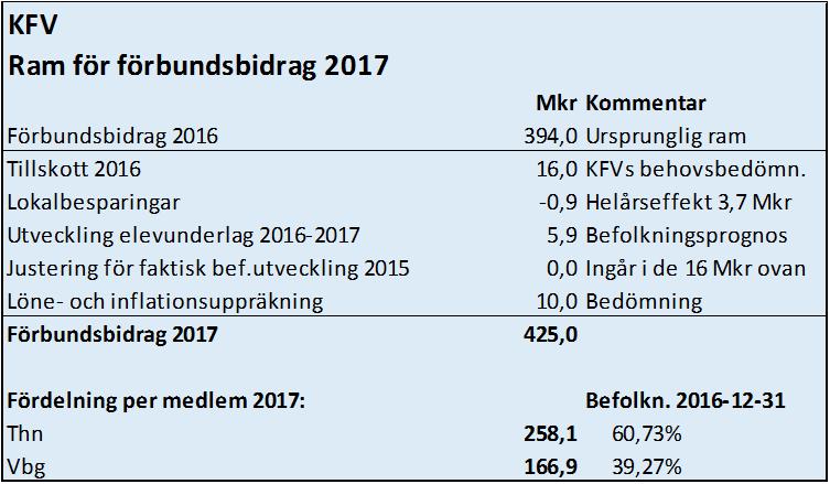 Sid 10 31 Dnr 2016/00033 Budget 2017 Marie Nordvall presenterade förslaget till ram för