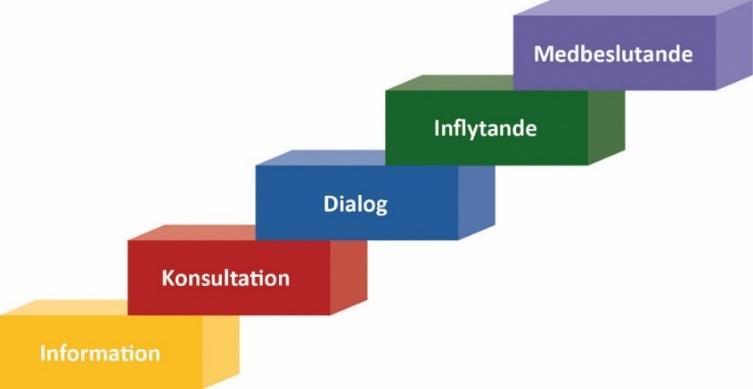 är ett viktigt komplement till de vuxnas perspektiv. Kommunikation identifieras som en central dimension i deltagande; ungas möjligheter och förmåga att kommunicera är avgörande för deras deltagande.