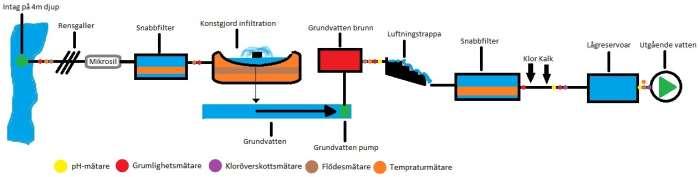 Här nedan följer ett flödesschema som visar vattnets väg från råvatten i ån fram tills det pumpas in till konsumenterna.