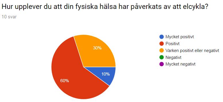 12 (15) 60 procent av deltagarna kommer fortsätta cykla i lika stor utsträckning eller ännu mer.