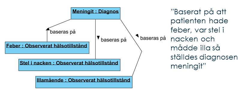 individens processer möts. Detta steg är komplext och bör därmed utföras i samråd med domänexperter från den berörda verksamheten.
