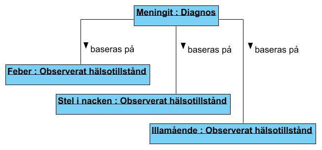 grepp i verksamheten har en snävare betydelse än ett NI-begrepp. När begreppsanalysen visar att begreppen i verksamheten överensstämmer med begreppen i NI används dessa benämningar.