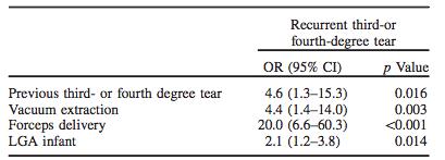 Återupprepningsrisk för sfinkterskada- Israel 2013 (Yogev Y. Et al. J Matern Fetal Neonatal Med) 356 st med grad 3- eller 4- skada jmf med 23.