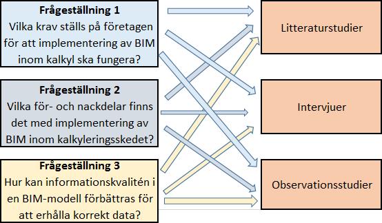Metod och genomförande 2( Metod(och(genomförande( Detta kapitel redovisar examensarbetets metod och genomförande. För att besvara frågeställningarna i kapitel 1.