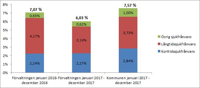 Sjukfrånvaro Sjukfrånvaro uppdelat på korttids- långtids och övrig sjukfrånvaro (som andel av sammanlagd ordinarie arbetstid) Total sjukfrånvaro (som andel av sammanlagd ordinarie arbetstid) månad