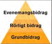 BOTKYRKA KOMMUN 7 [8] Kultur- och fritidsförvaltningen Kultur- och fritidsstaben 2015-08-18 Sammanfattning av bidragsreglerna som antogs 2010 Föreningarna delas in i tre kategorier som styr vilken