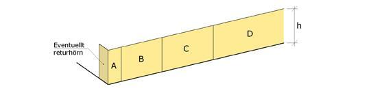 formfaktorn 1,2. För zonerna A D ökas formfaktorn enligt figur 7. Då skärmhöjden är större än 4 m antas linjär ökning av det karakteristiska vindtrycket.