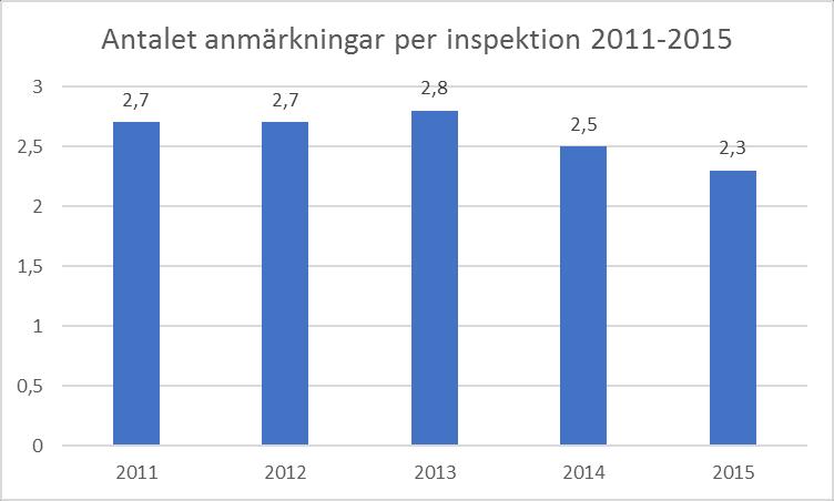 Topp 5 anmärkningar alla kategorier (se Figur 4, 5, 6, 7 och 8) Vid en jämförelse av övriga topp fem anmärkningarna är det fem anmärkningar som är dominerande under 2011 2015.