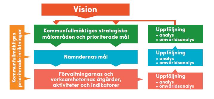 2 (5) Figuren nedan illustrerar kommunens styrmodell: De målområden och prioriterade mål som beslutats genom mål- och inriktningsdokumentet kan behöva revideras eller förtydligas under mandatperioden.