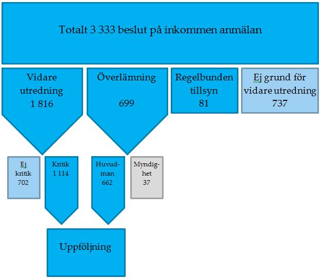 SKOLINSPEKTIONEN Rapport 7 (10) En ökning av beslutade ärenden Under år 2012 fattade Skolinspektionen och BEO totalt 3 333 beslut efter inkomna anmälningar.