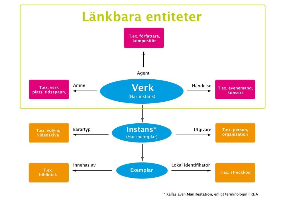 Bibframe 2.0-modellen http://www.kb.