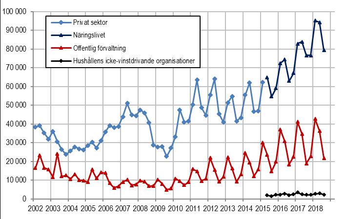 SCB 3 AM 46 SM 1804 Statistiken med kommentarer Lediga jobb per sektor Ett ledigt jobb definieras; en ledig tjänst som har utlysts och möjliggjorts för externa sökande.