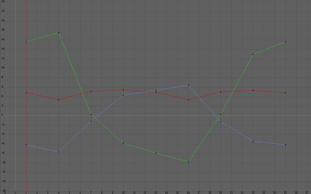 Figur 9 Bilden visar Graph Editor samt funktionen Linear Tangents påverkan på grafen. När justeringen var klar så sparades en version och förskjutning av keyframes började.