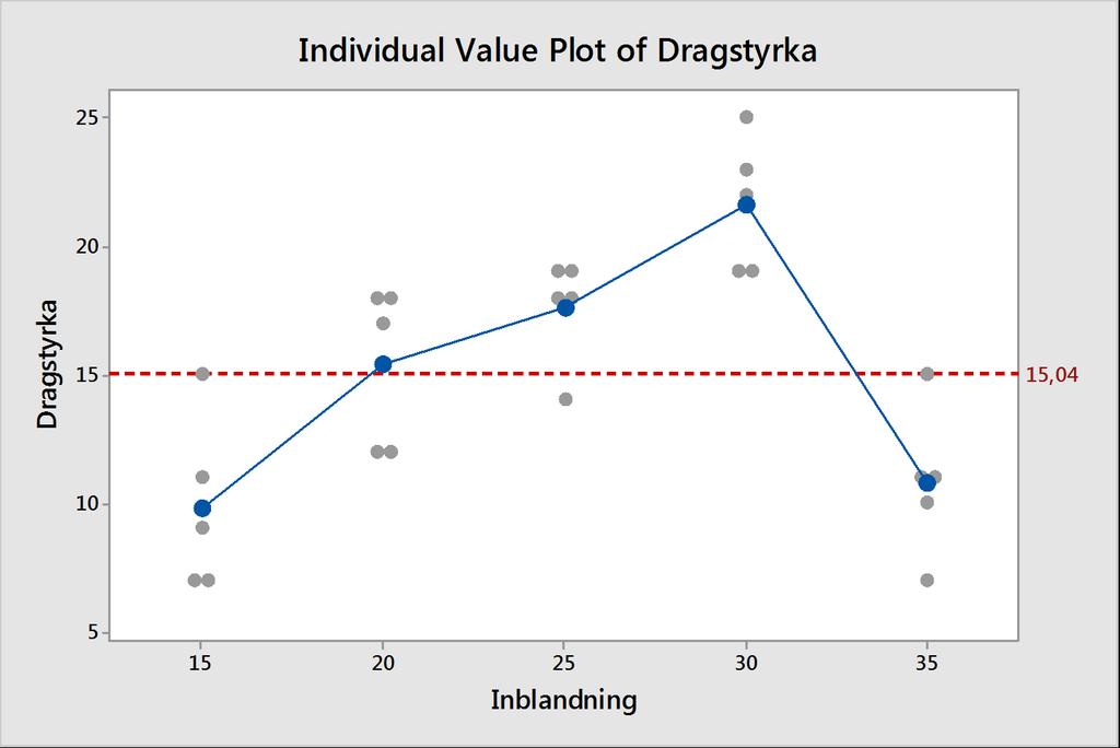 7.5 Experiment with a single factor having Analysis of Variance Source DF Adj SS Adj MS