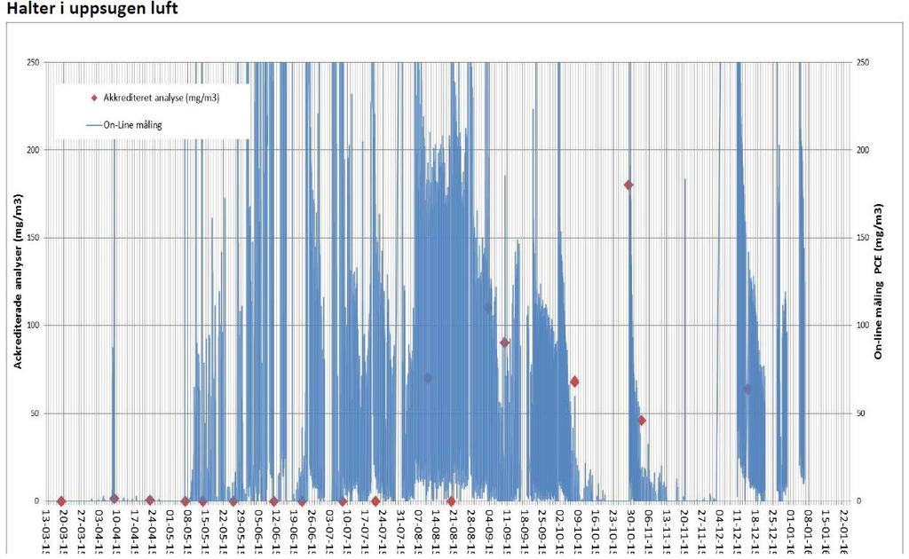 AVDRIVNING AV PCE 250 mg/m 3» On-Line GC KOLRÖR Driftproblem?