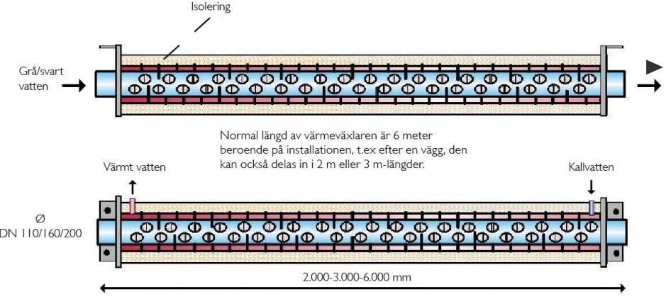 . Systembeskrivning Två värmeväxlare som vardera är 6 meter lång har monterats på spillvattenledningen i garaget på Vasagatan 7. Värmeväxlarna är tillverkad i rostfritt stål.
