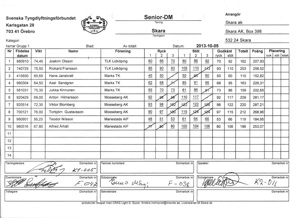 herrar Grupp 1 ( SeniorDM sort Blad: Av totalt: Datum: 201005 1 880910 74,45 Joakim Olsson TLK Lidköping 60 66 70 80 86 92 70 92 162 207,93 2 740725 75,50 Rickard Fransson TLK Lidköping 85 93 105 0