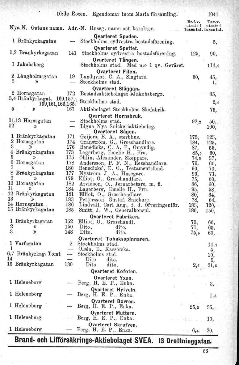 6:de Roten. Egendomar inom Maria församling. 04 Br.f.v, 'I'ax.v, utsatt I utsatt i Nya N. Gatans namn. Adr.-N. Huseg. namn och karakter. tusental. tusental. Bränkyrkagatan,2 Briinkyrkagatan 4 Qvarteret Spaden.