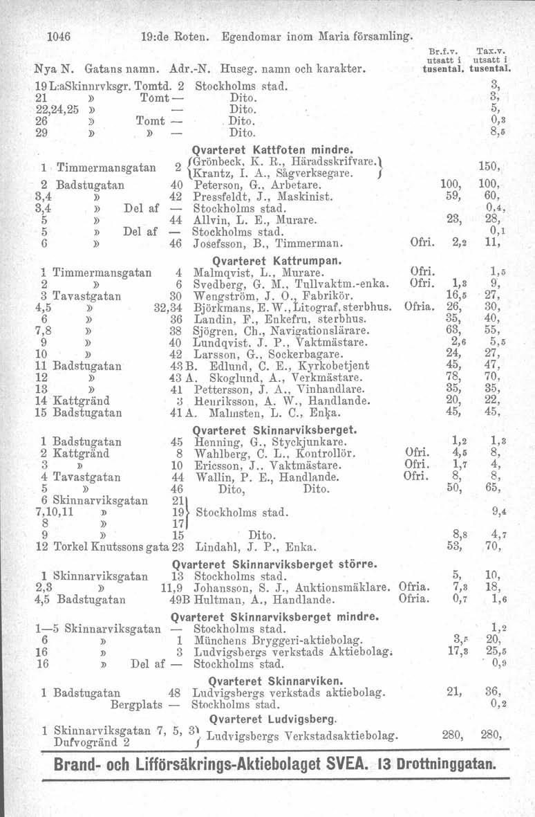 046 9:de Roten. Egendomar inom Maria församling. Nya N. Gatans namn. Adr.-N. Huseg. namn och karakter. 9 L:aSkinnrvksgr. Tomtd. 2 Tomt - Dito. 22,24,2 Dito. 26» Tomt - "Dito. 29»» Dito.