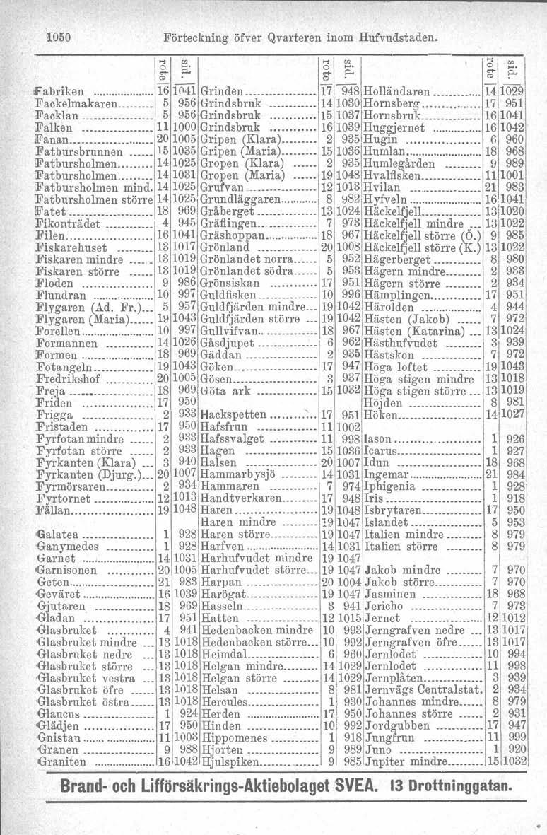 050 Förteckning öfver Qvarteren inom Hufvudstaden. ---- ci ~. 8 ~. l \ 8 e. ~ ~ ~ p ~ ~ Fabriken 604 Grinden 7948 Holländaren 4029 Fackelmakaren... 5 956 Grindsbruk.. 4 030 Hornsberg 7 95 Facklan.
