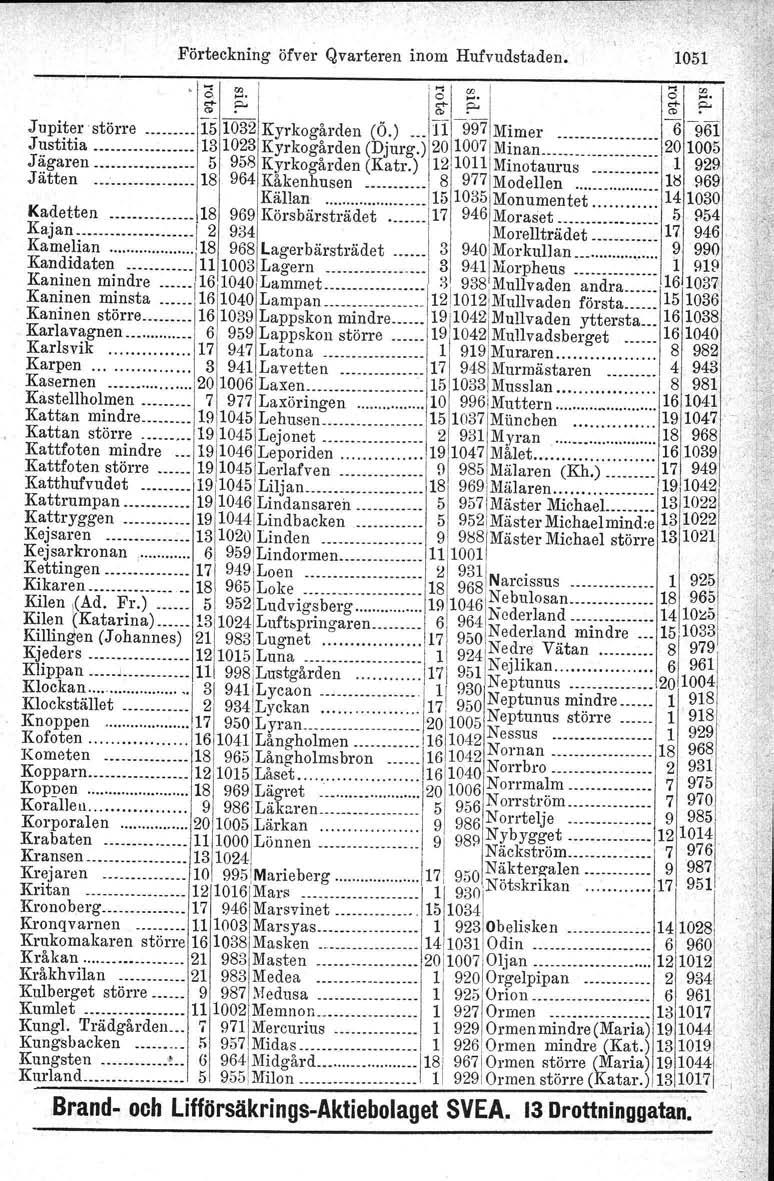 ' Förteckning öfver Qvarteren inom Hufvudstaden. 05 " ~ 00!~I 00 I ~ p ~ ~ ~ ~ Jupiterstörre.. 5032 Kyrkogården (Ö.). II 997[Mimer......_._."696 Justitia _... 3023 Kyrkogården (Djurg.) 20 007 Minan.