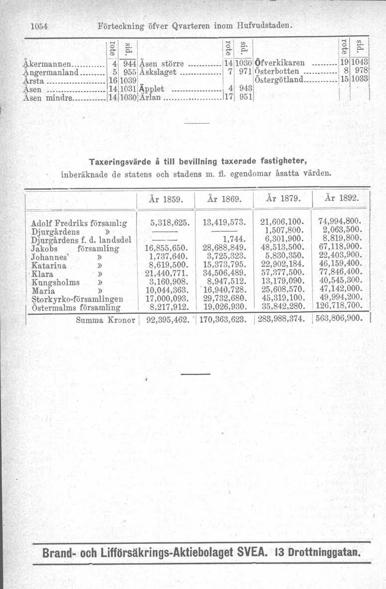 054 Förteckning öfver Qvarteren inom Hufvudstaden. o... en ~. I... o... en I... o en -" ~ ~ ~l ~ ~ ~ et> <.'tl CD.4-kerrnannen -4\ 944!';'sen större \'4030 9fverkikaren 9043.-}ngermanland.