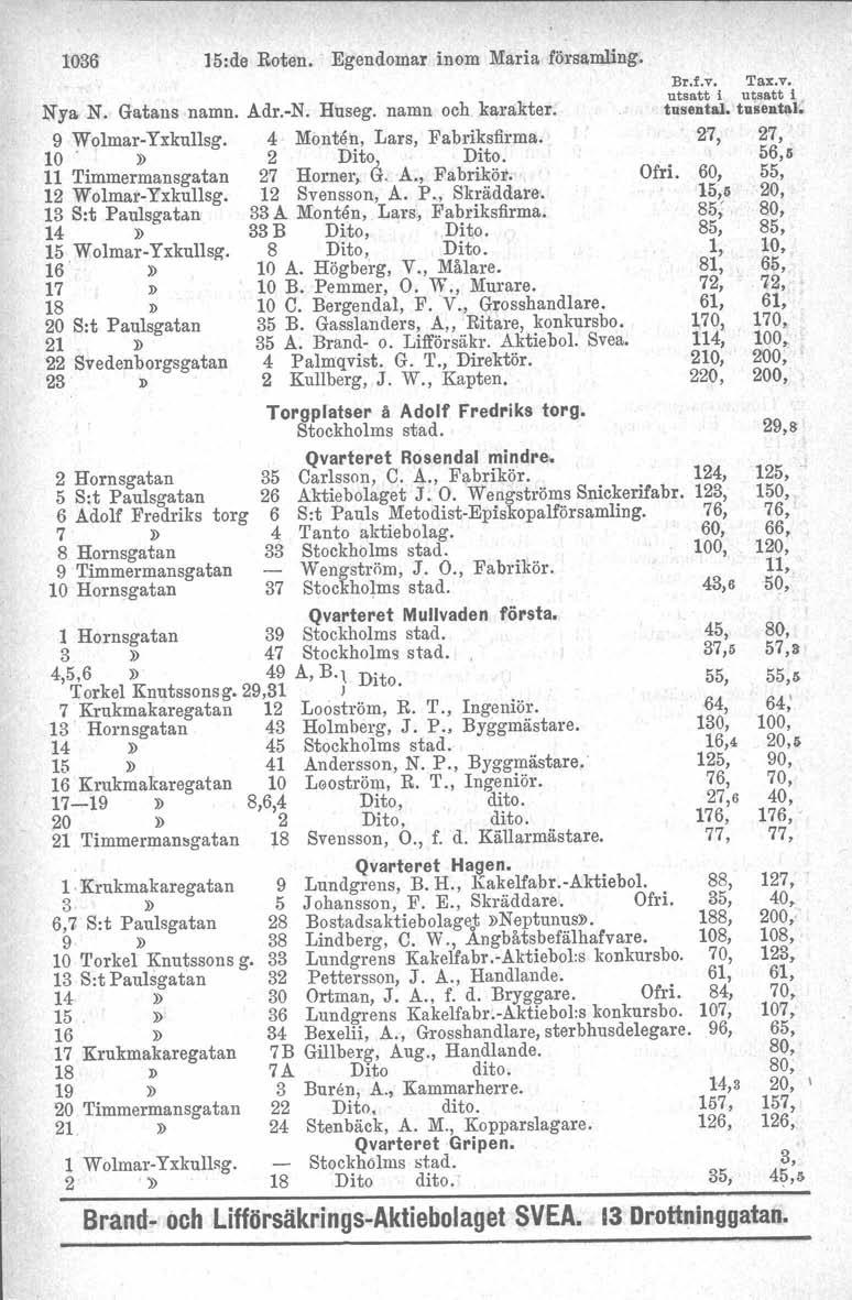 036 l5:de Roten.. Egendomar inom Maria församling. Nya N. Gatans namn. Adr.-N. Huseg. namn och. karakter. 9 Wolmar-Yxkullsg. 4 Monten, Lars, Fabriksflrma. 0» 2 Dito Dito.