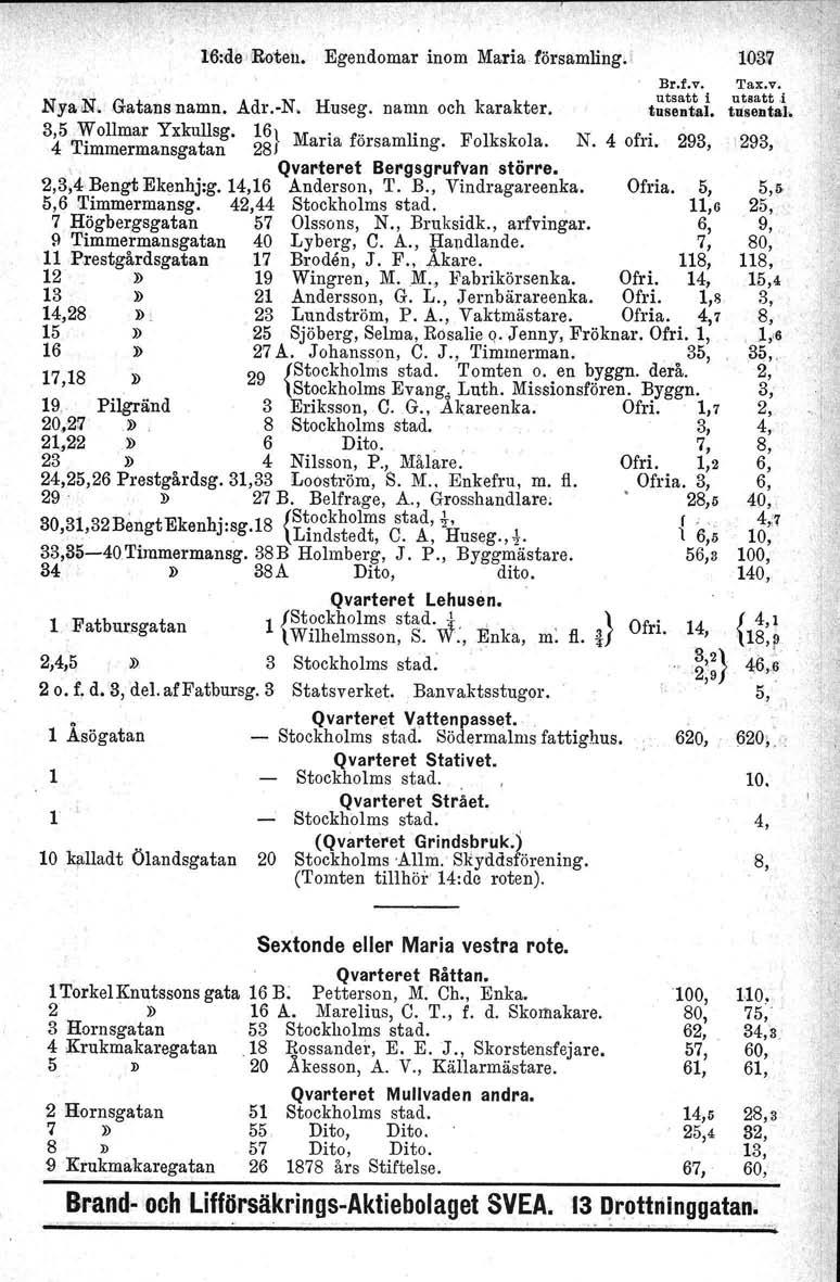 6:de Boten, Egendomar inom Maria församling. Br.t.v. Tax.v. utsatt i utsatt i Nya.N Gatans namn. Adr.-N,. Huseg. namn och karakter. tusental. tusental, 3,5 Wollmar Yxkullsg.
