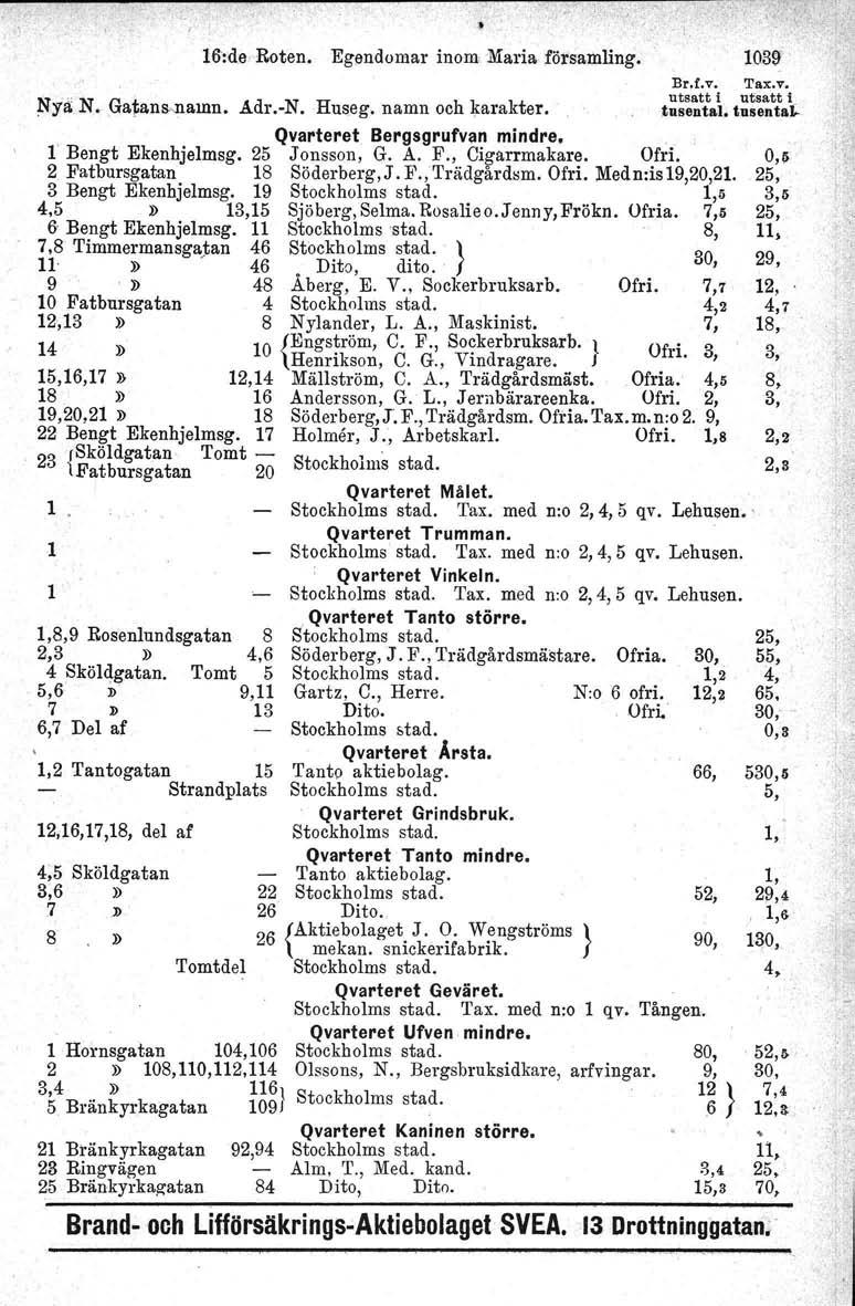6:de' Roten. Egendomar inom Maria församling. Br.t.v, Tax.v. utsatt i utsatt i Nya: N.- Gatans.namn. Adr.-N. Huseg, namn och karakter. tusental. tusenta'- r Bengt Ekenhjelmsg.