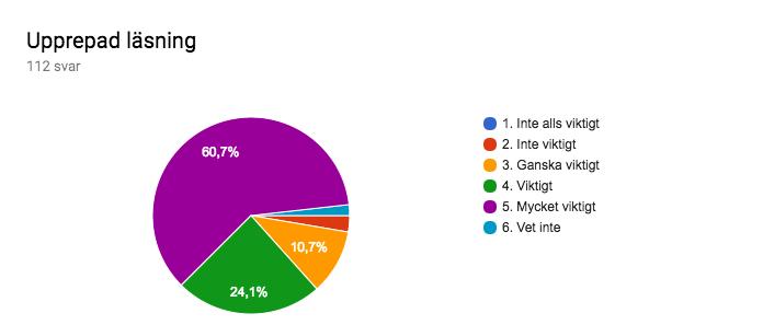 Figur 4 Figur 4 som handlar om upprepad läsning visade att närmare 61 % (68 personer) svarade att upprepad läsning är mycket viktigt. 24 % (27 personer) kryssade i alternativet viktigt.