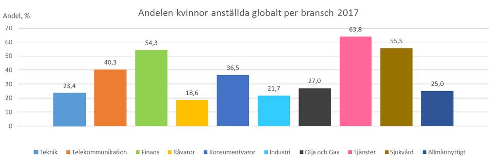 Anställda globalt per bransch Högst andel kvinnor anställda globalt återfinns i branscherna Tjänster där de utgör majoritet.