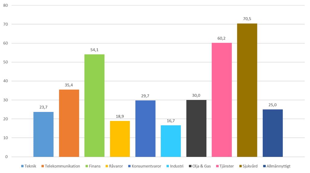 Anställda i ledning per bransch Andel, %