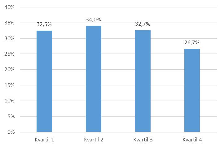 Andelen kvinnor baserat på genomsnittlig ålder hos styrelser 2017 Samtliga bolag är sorterade från lägst genomsnittlig ålder i Kvartil 1 till högst genomsnittlig ålder i Kvartil 4.