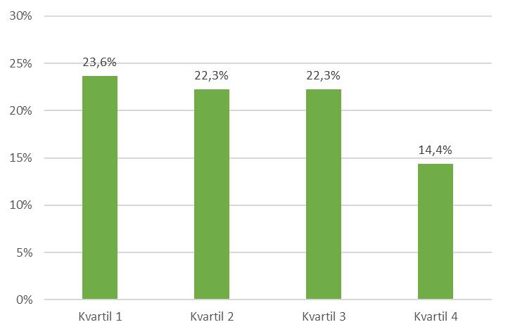 Andelen kvinnor baserad på genomsnittlig ålder hos ledningsgrupper 2017 Cirka 76 bolag ingår i varje kvartil sorterade på lägst genomsnittlig ålder från Kvartil 1 till högst genomsnittlig ålder i