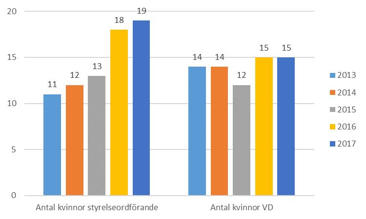 Appendix 1: Statistik för primärnoterade bolag Jämförelse av andel kvinnor i styrelser och ledningsgrupper i primärnoterade bolag för 2013 till 2017.