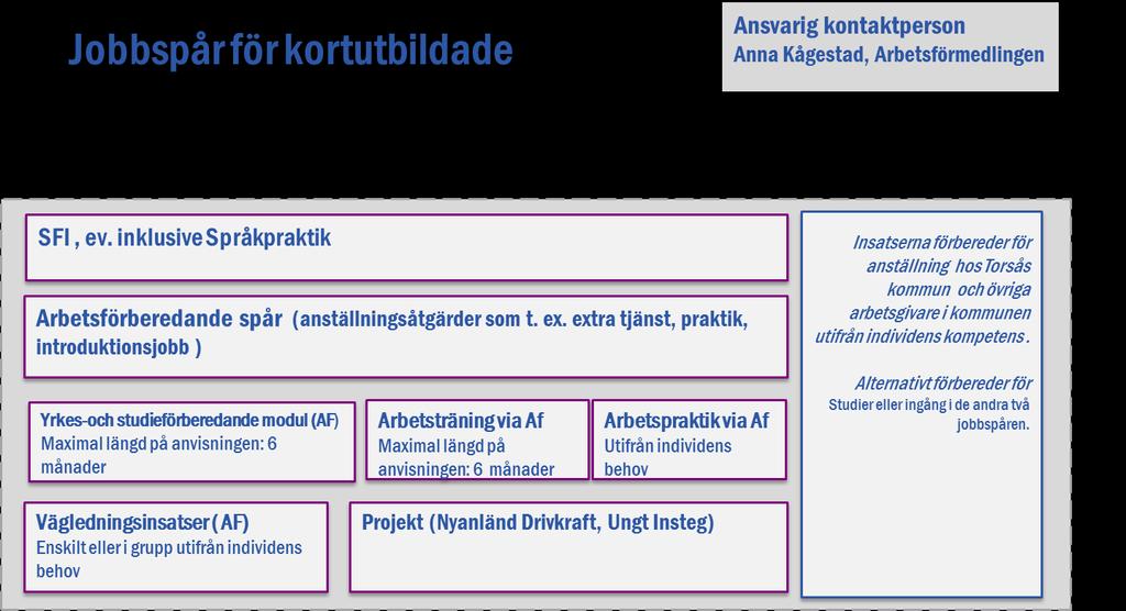 Jobbspår Kortutbildade Ansvarig kontaktperson: Arbetsförmedlingen, Anna Kågestad och Koordinator Richard Johansson Torsås kommun Antal deltagare: 7