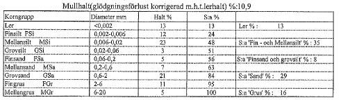 Analysintyg 11 A-jord 0,002 0,02 0,063 0,2 0,63 2 20 Max 15 20 40 65 100 - - Min 5 5 15 40 60 80 100 B-jord Max 5 5 20 60 100 Min -