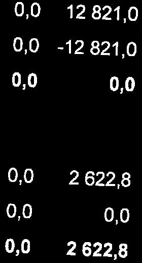 0 @,0 9,0 Q,Q 55 7 586,3 8 136,3 144,7 8 281,0 20 120,3 30 570,8-19791,5-7 358,0 328,8 23212,8 328,8 31493,8 EGETt^PITAL, AVSÄTTNINGAR OCH SKULDER EGET